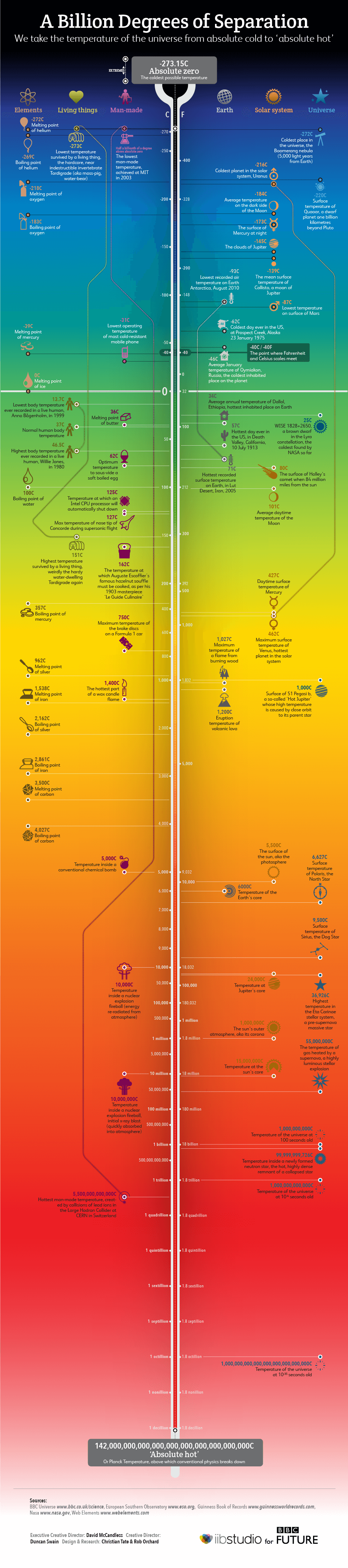 What is the hottest temperature