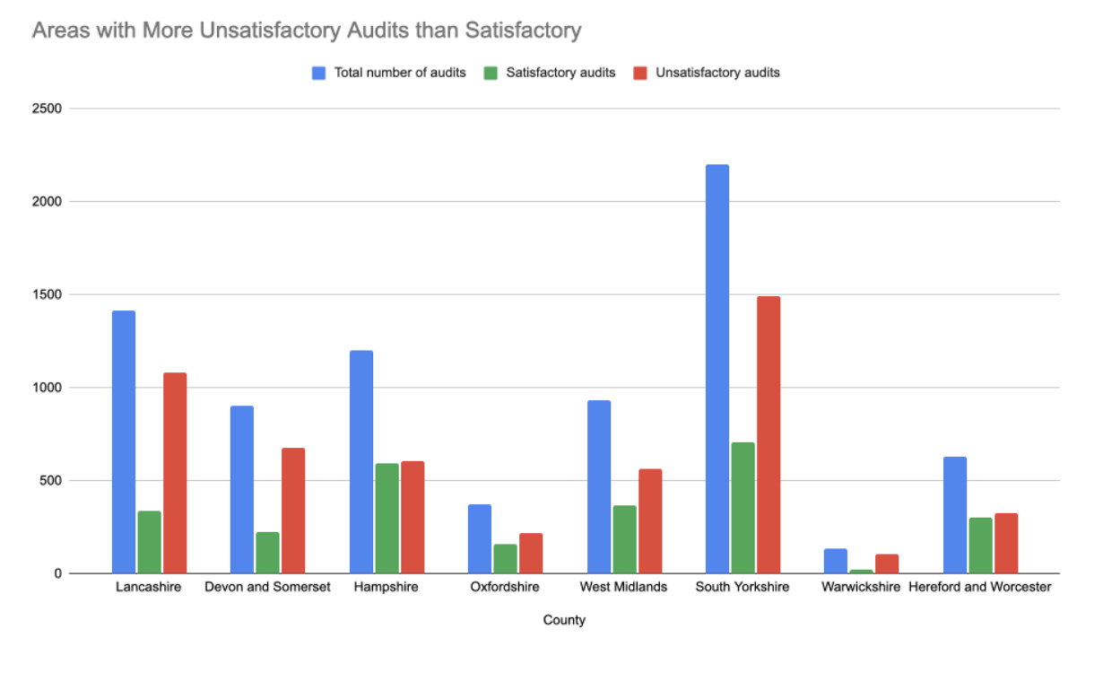 Bar graph showing unsatisfactory fire audits