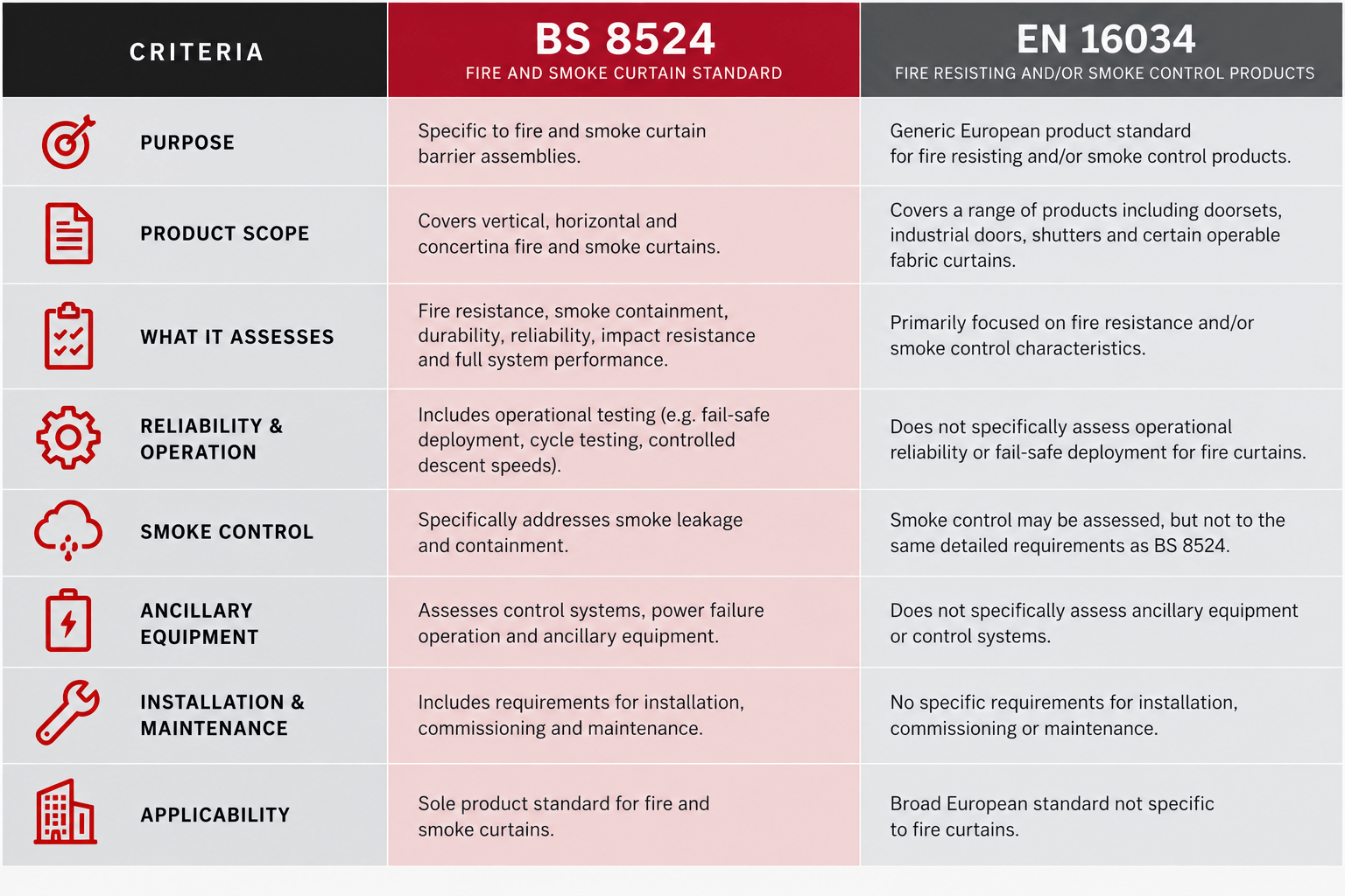 BS8524 vs EN16034 Chart